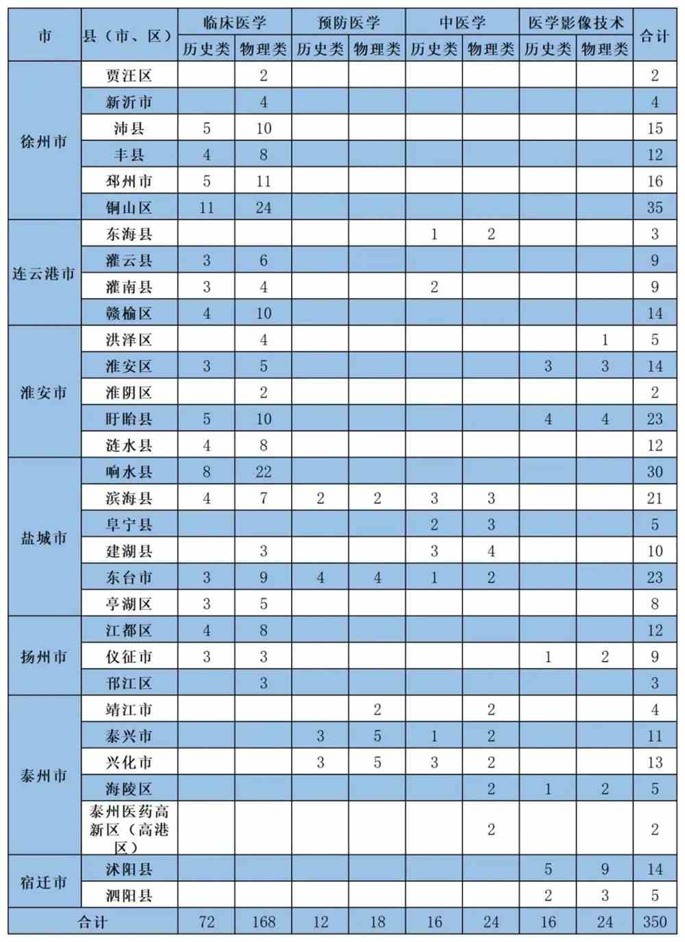 2016湖北高考分数录取学校_2023年扬州职业技术学校录取分数线_按高考分数查录取学校