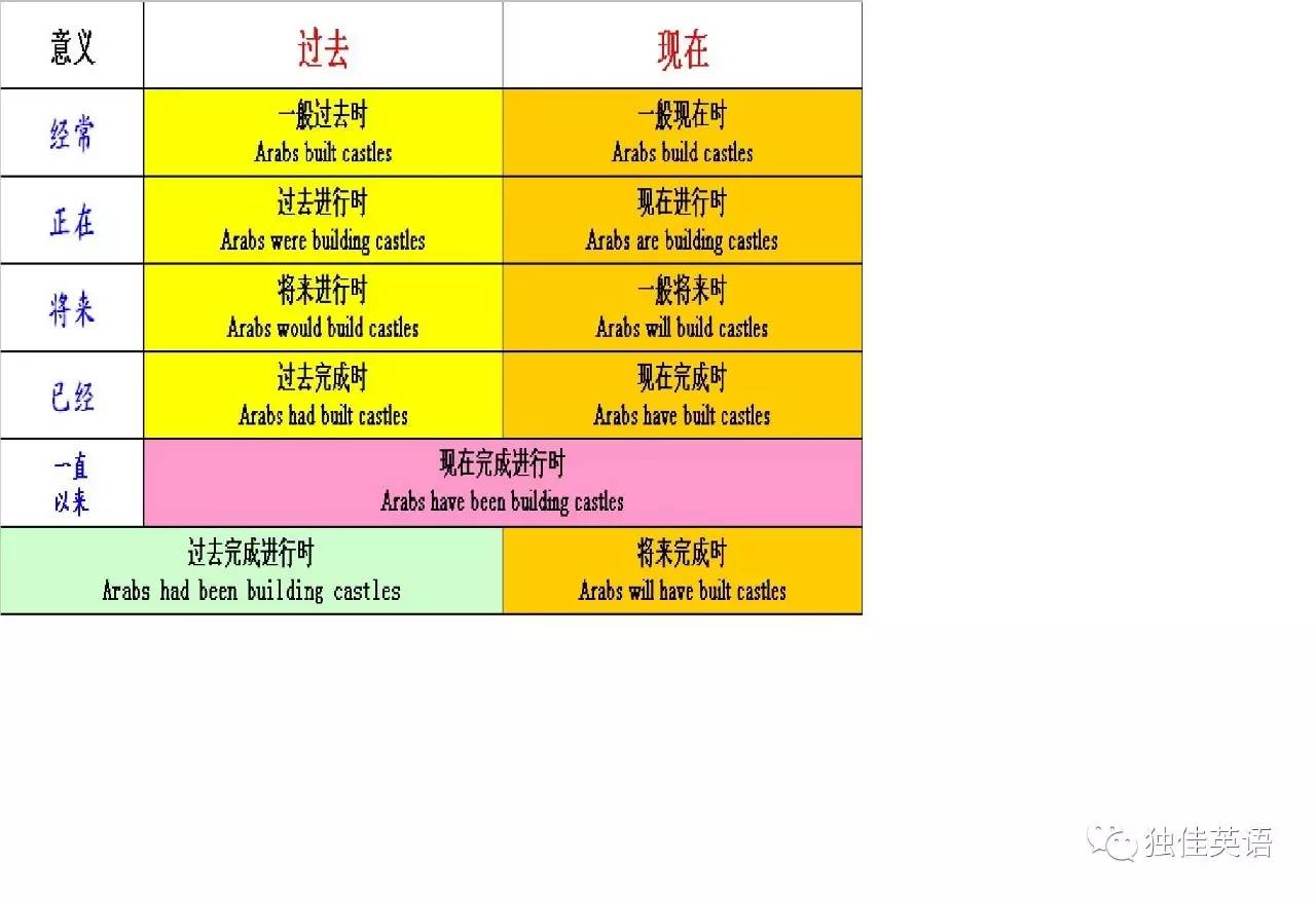 一般现在的用法_一般现在时用法构成标志词_