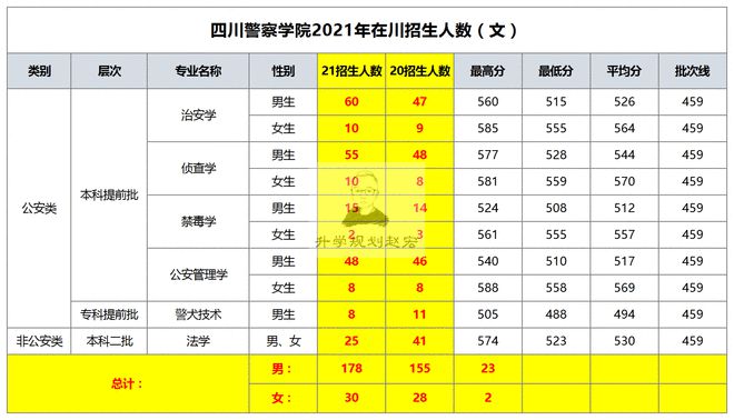 四川警察学院2021录取分数_2024年四川警察学院录取分数线_四川警察学院专业录取分数线