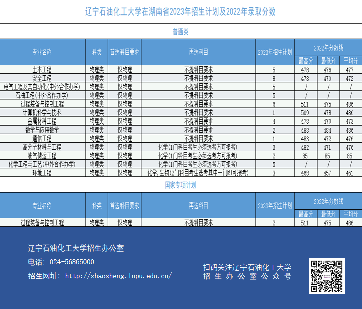 2023年辽宁石油化工大学研究生院录取分数线_辽宁石油化工大学专业录取分数_2023年辽宁石油化工大学研究生院录取分数线