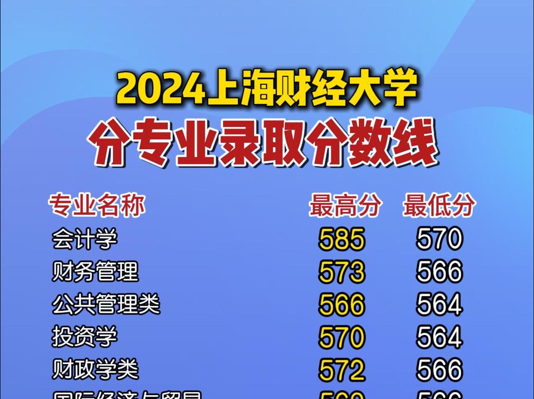 上海财经大学全国录取分数线_上海财经录取线2020_2023年上海财经大学招生录取分数线