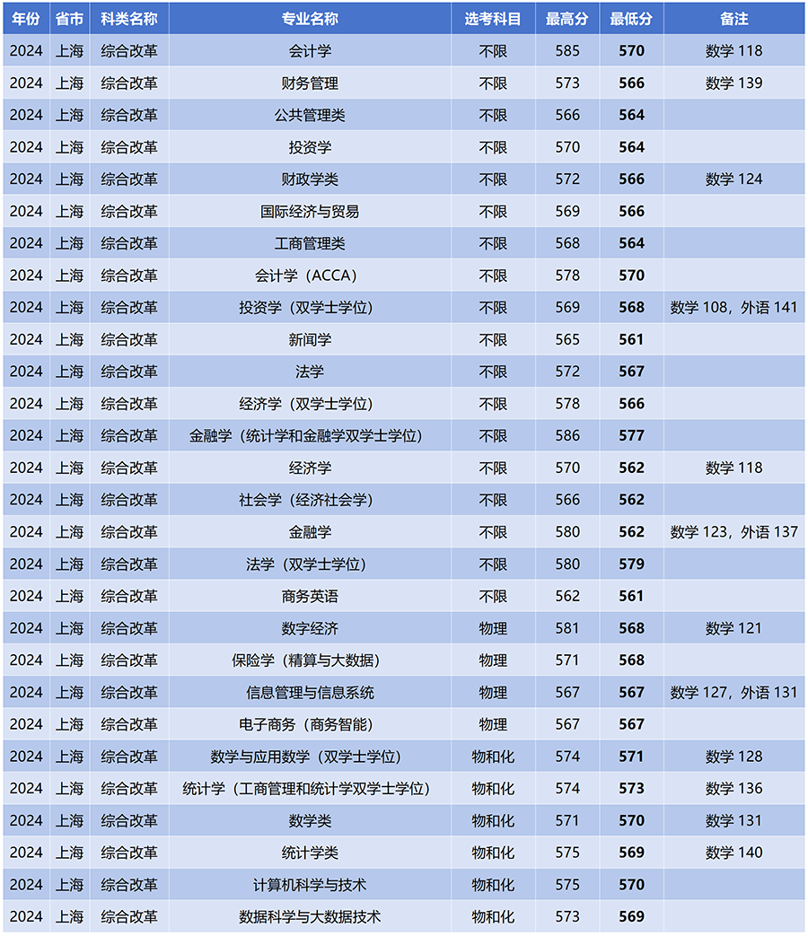 2023年上海财经大学招生录取分数线_上海财经录取线2020_上海财经大学全国录取分数线