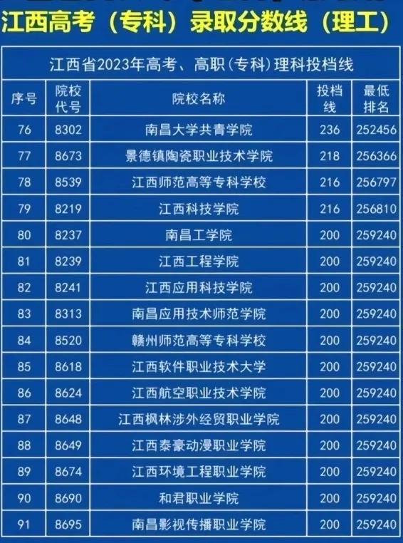 2023年西昌农业高等专科学校录取分数线_西昌农校录取分数线_西昌学院专科录取分数