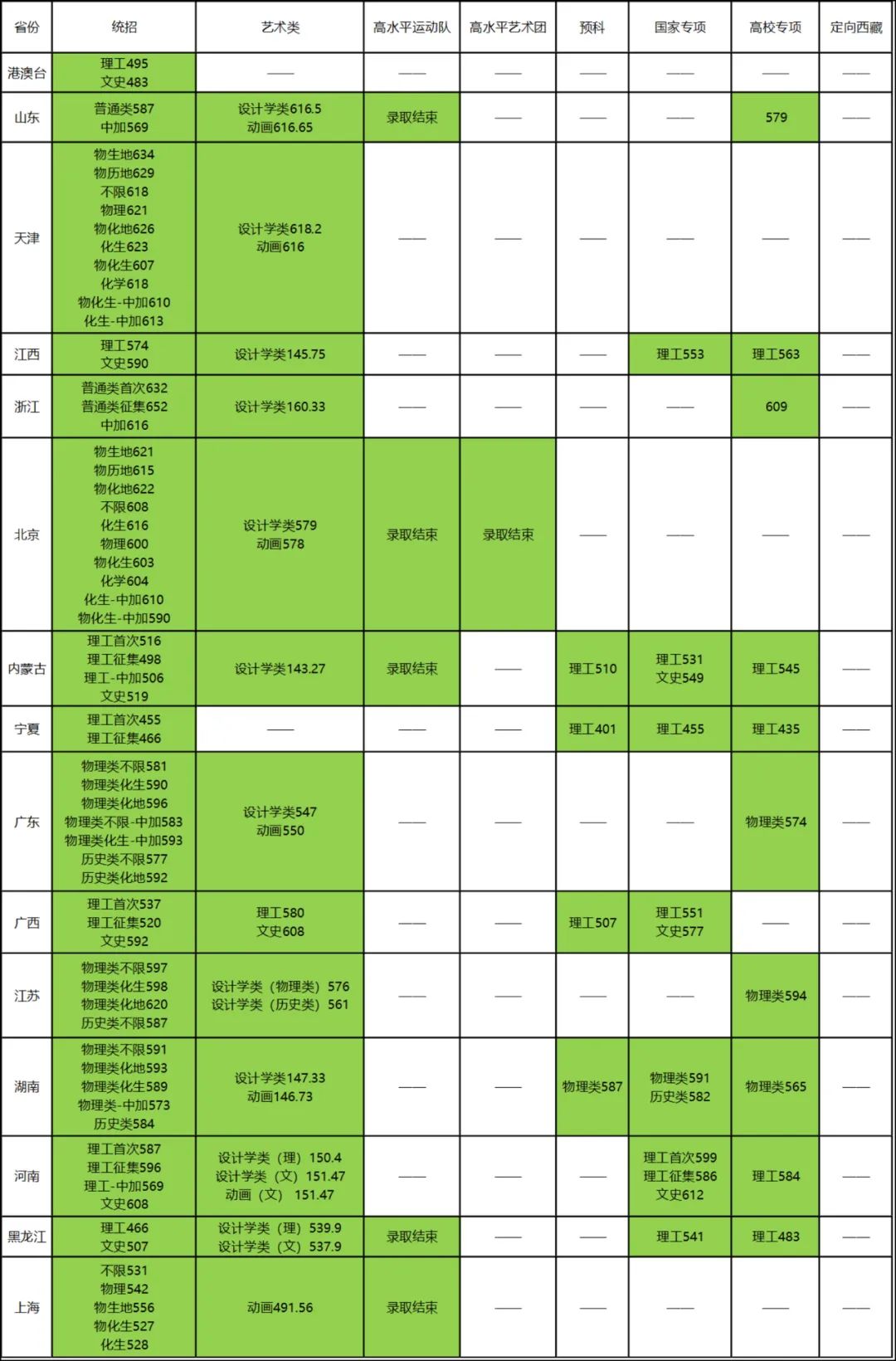 2023年北京研究生招生信息网录取分数线_北京学校考研分数线_北京各院校研究生录取分数线