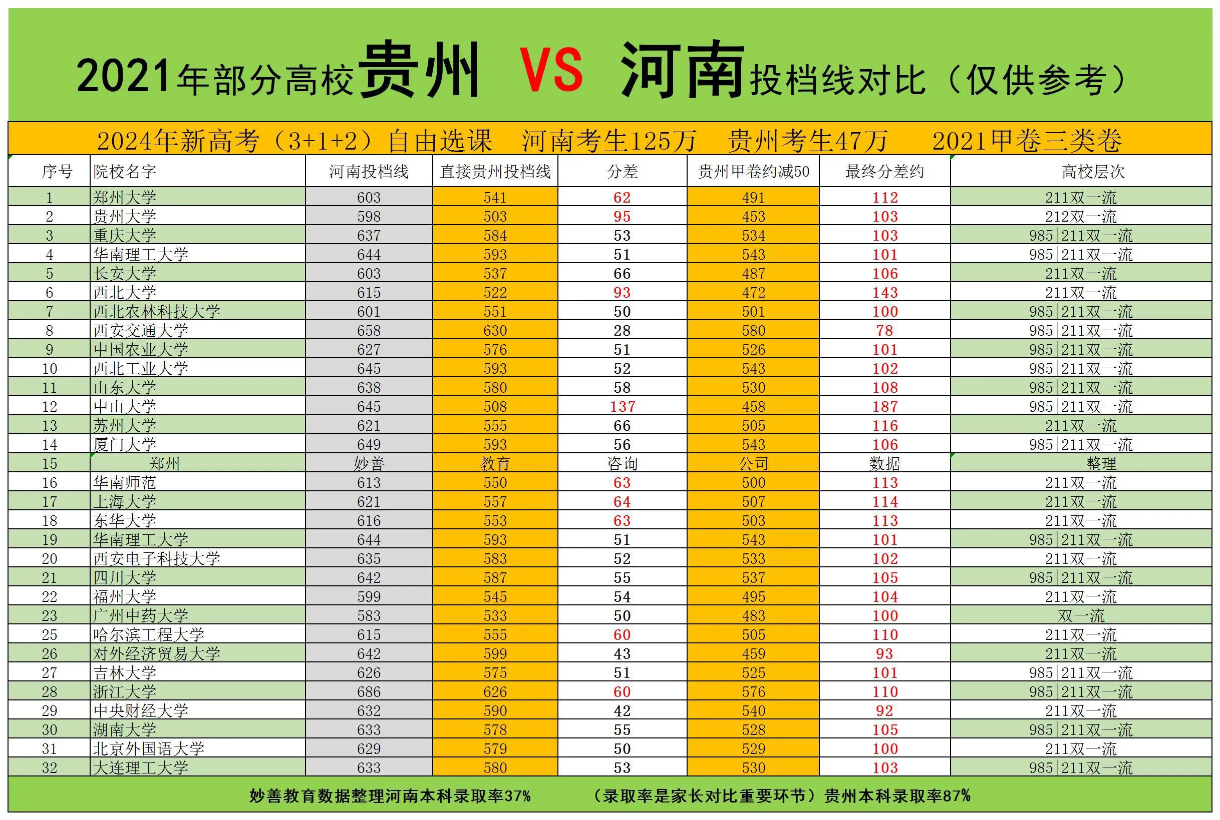 2024年贵州高考分数线预测_贵州省高考分数线预测_2021年贵州高考预估分数线