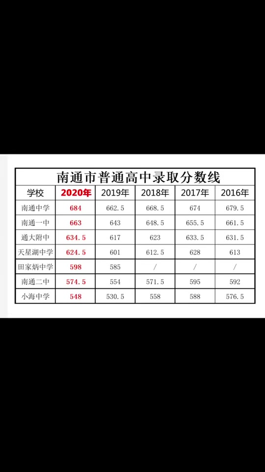 一中分校分数线2020年_牛一高中录取分数线_牛栏山一中分数线