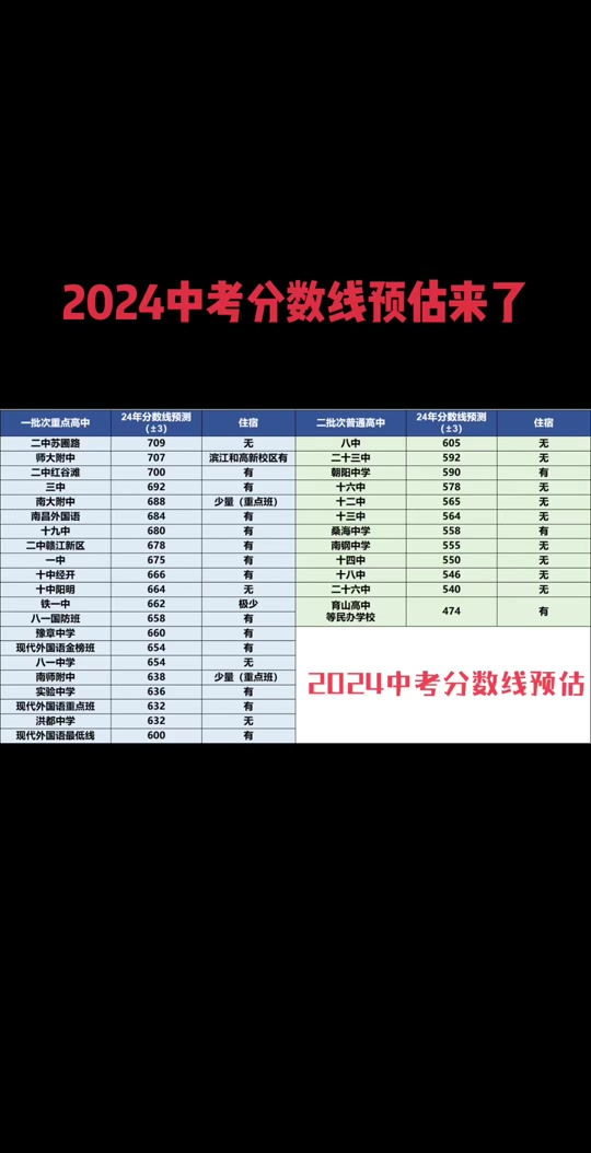 202年山西省高考分数线_2024年山西高考分数线_2920年山西高考分数线