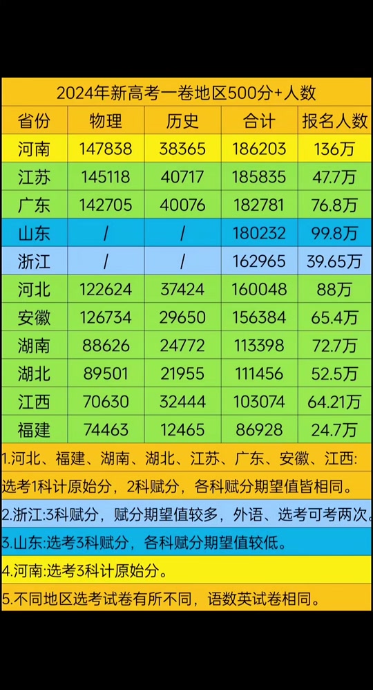 2024年530分理科能上什么大学_理科能报的大学分数线_理科分数今年收多少分