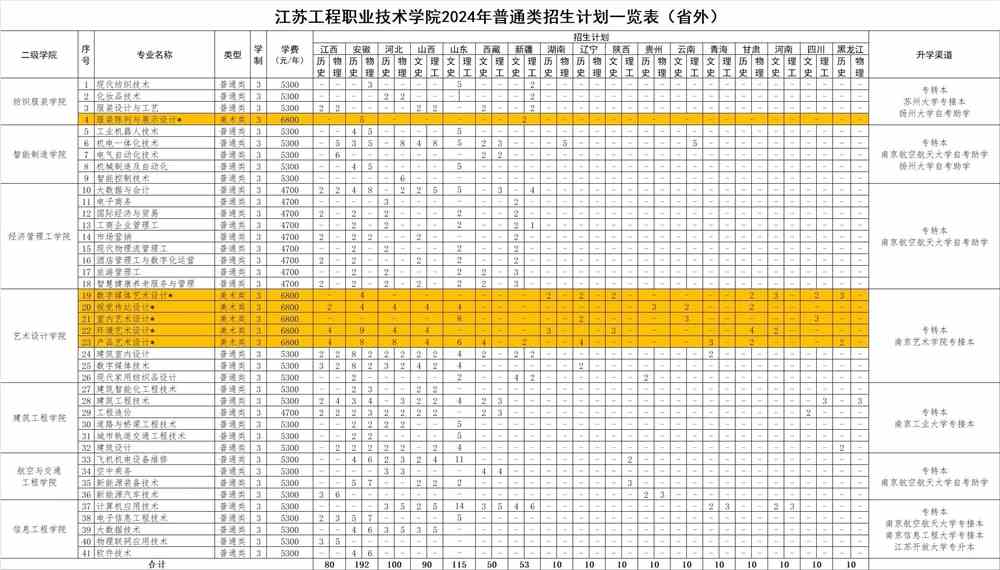 济南工程职业学院专业_2024年济南工程职业技术学院分数线_济南职业工程技术学院学费