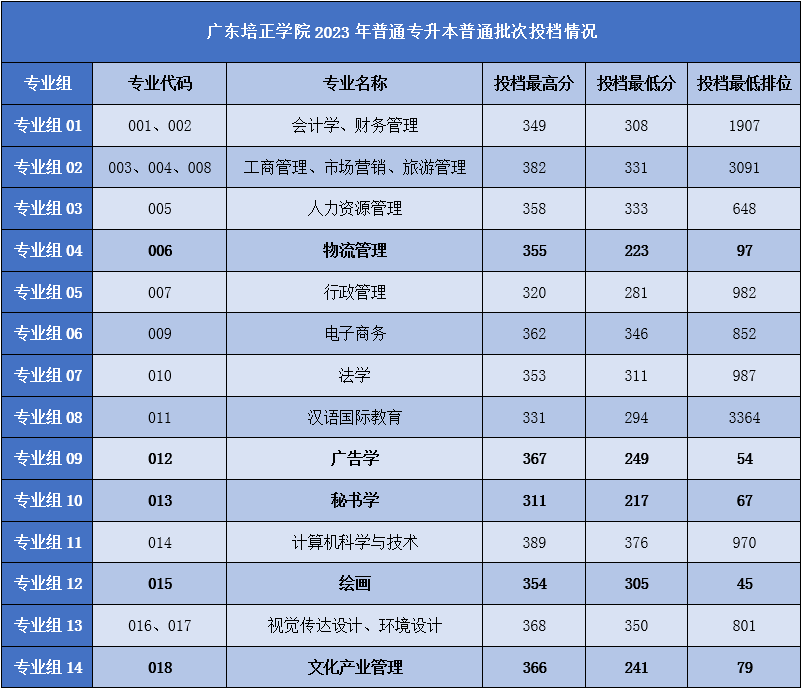 2023年广州航海高等专科学院录取分数线_广州航海学院高考分数线_2020广州航海学院录取分数