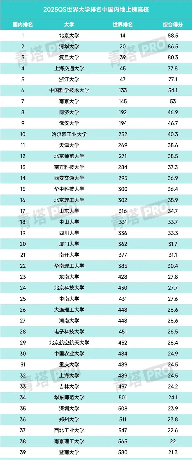 美国纽约大学排名世界第几_纽约大学世界排名usnews_美国纽约大学世界排名