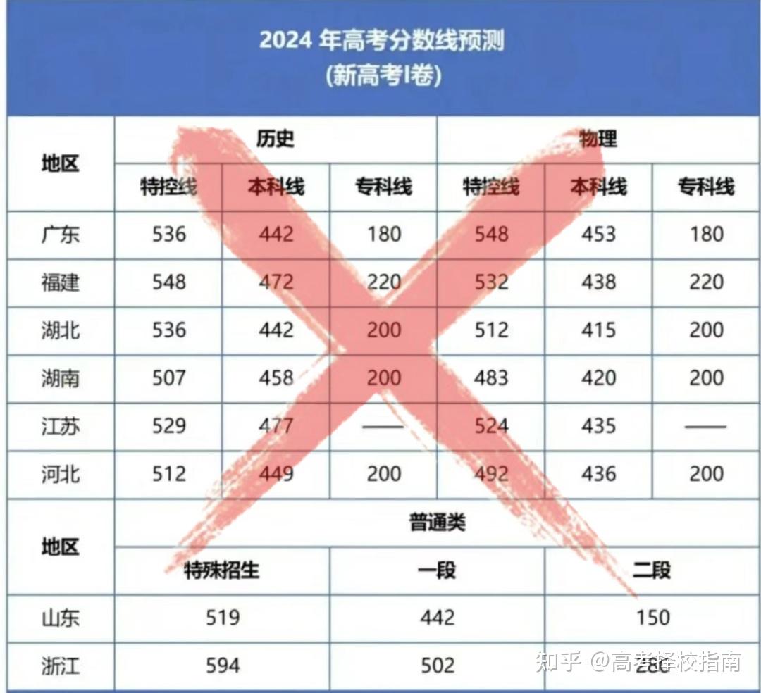 四川今年专科线_2024年四川高考专科分数线_2021高考分数线四川专科