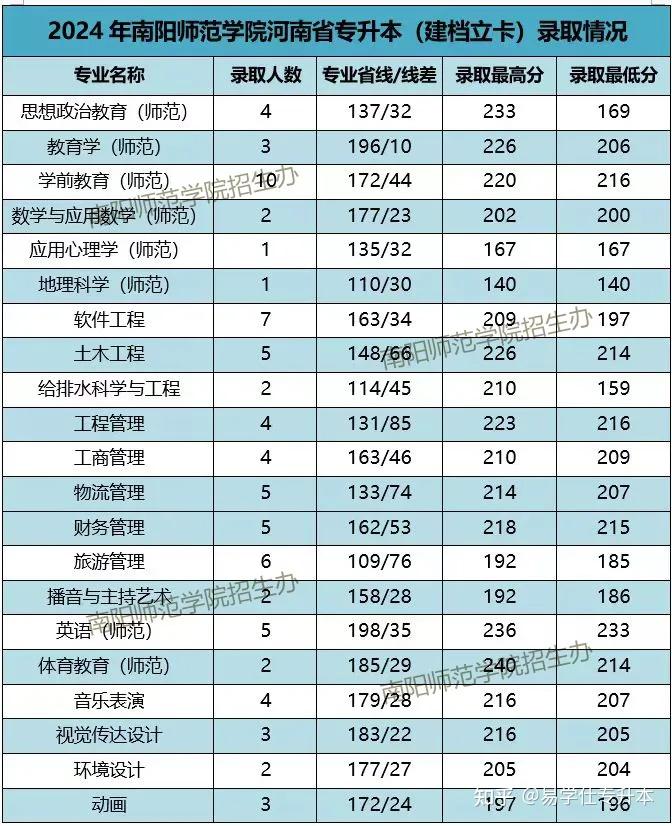 2024年西安医学院专升本_西安医学院专升本专业招生简章_西安医学院专升本招生