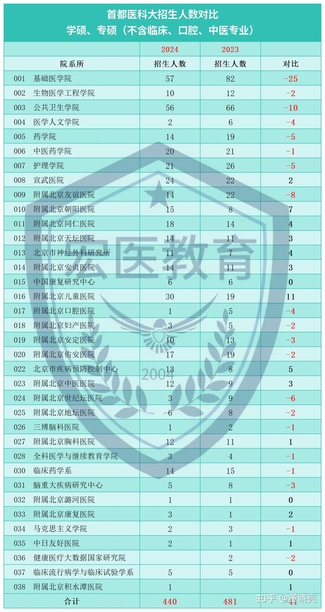 2022年医学考研报名_2024年医学生考研网_2022年医学生考研