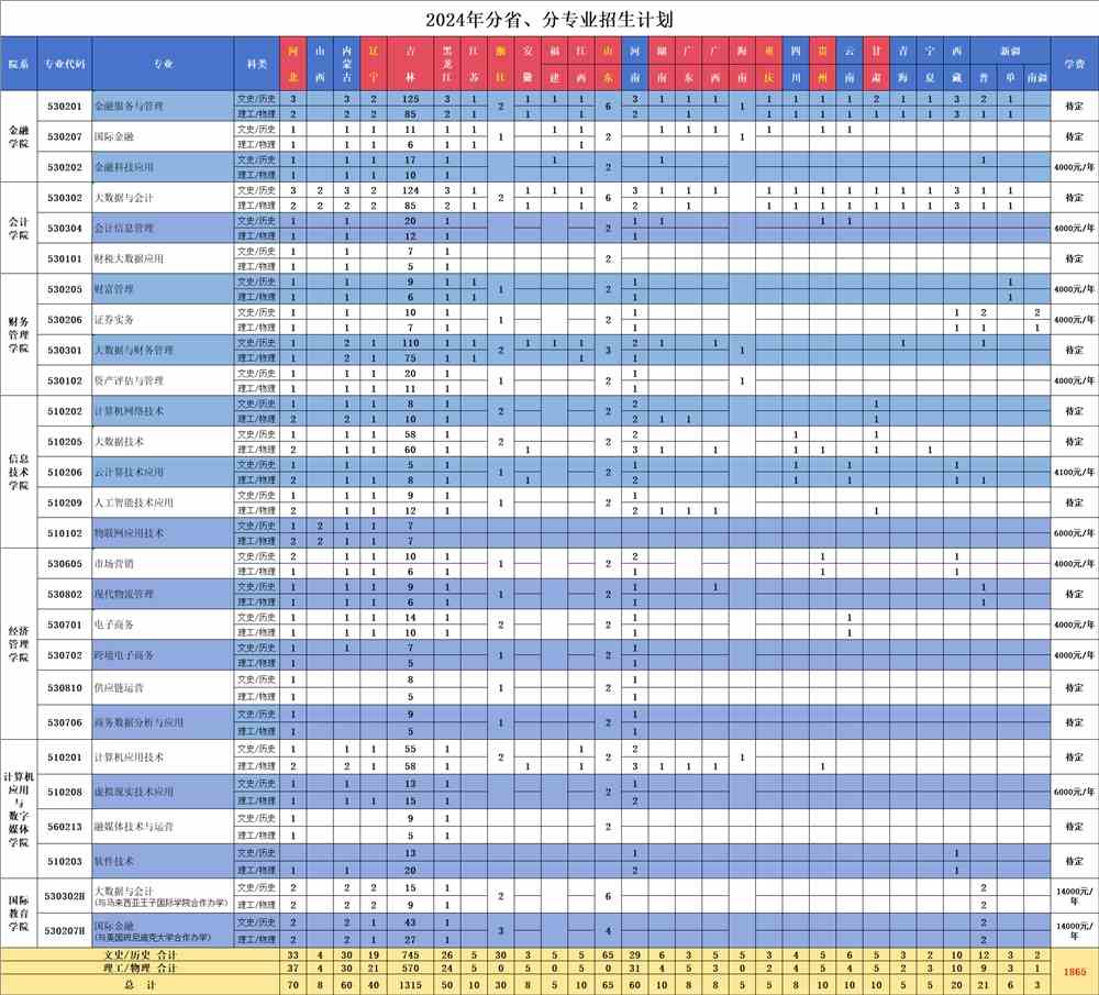 2024年长春金融高等专科学校分数线_2024年长春金融高等专科学校分数线_长春金融高等专科高考分数线