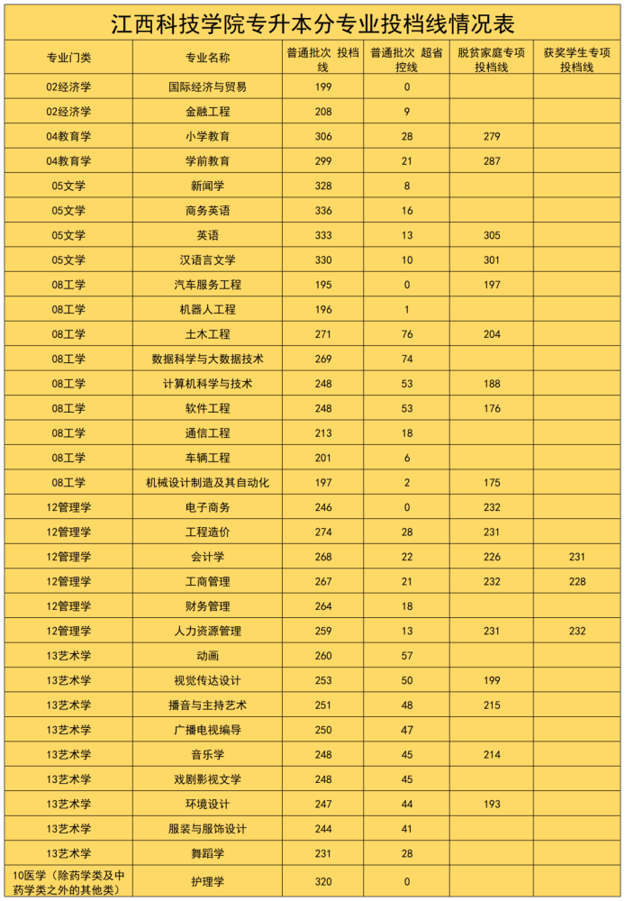 九江学院近几年录取分数线_2024年九江学院录取分数线_九江学院去年最低录取分数线