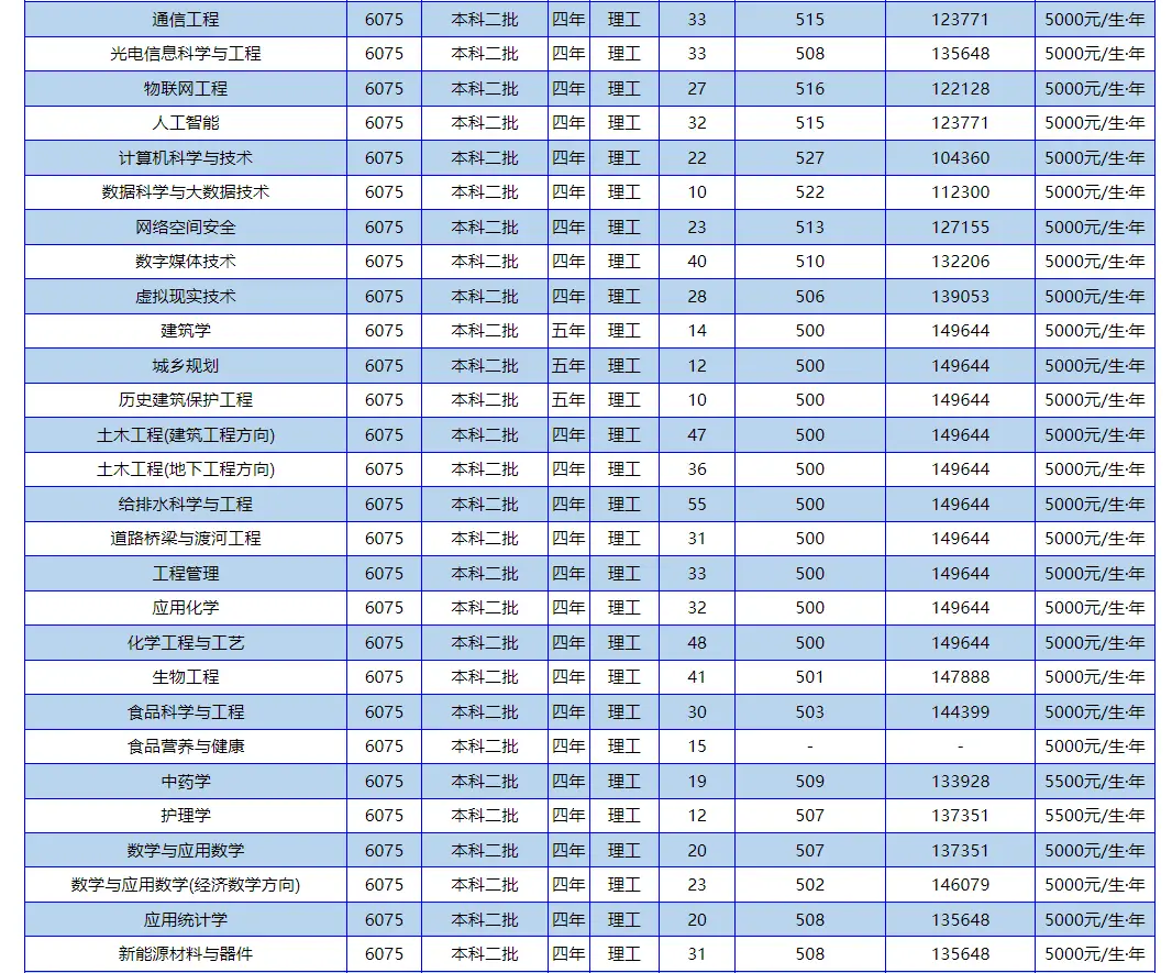 广州大学去年的分数线是多少_广州大学今年多少分录取_2024年广州大学历年分数线