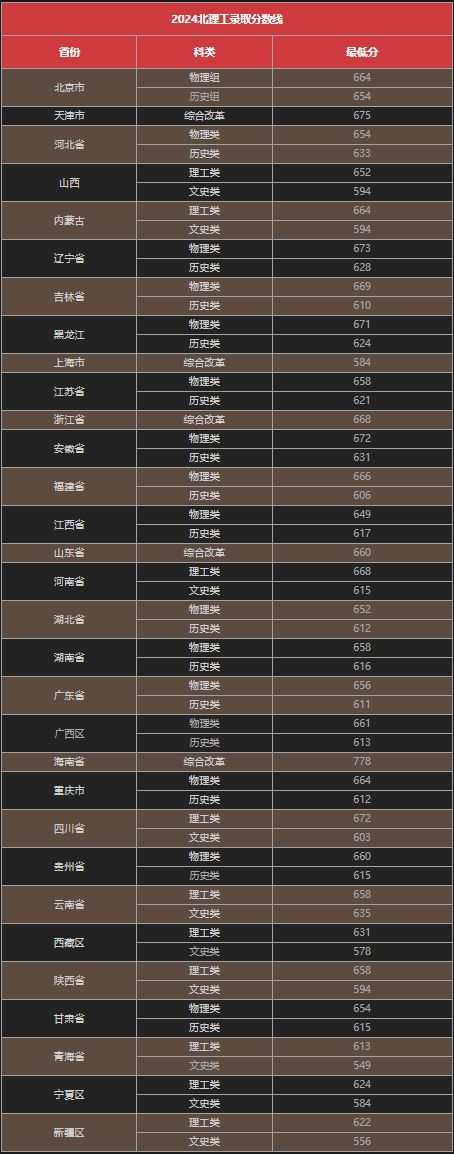 天津外国语大学最低录取分数线_2024年天津外国语大学录取分数线_天津外国语大学专业分数