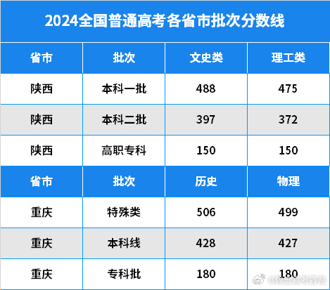 2024年浙江三本分数线_浙江分数线什么时候出_2021浙江分数线怎么划分