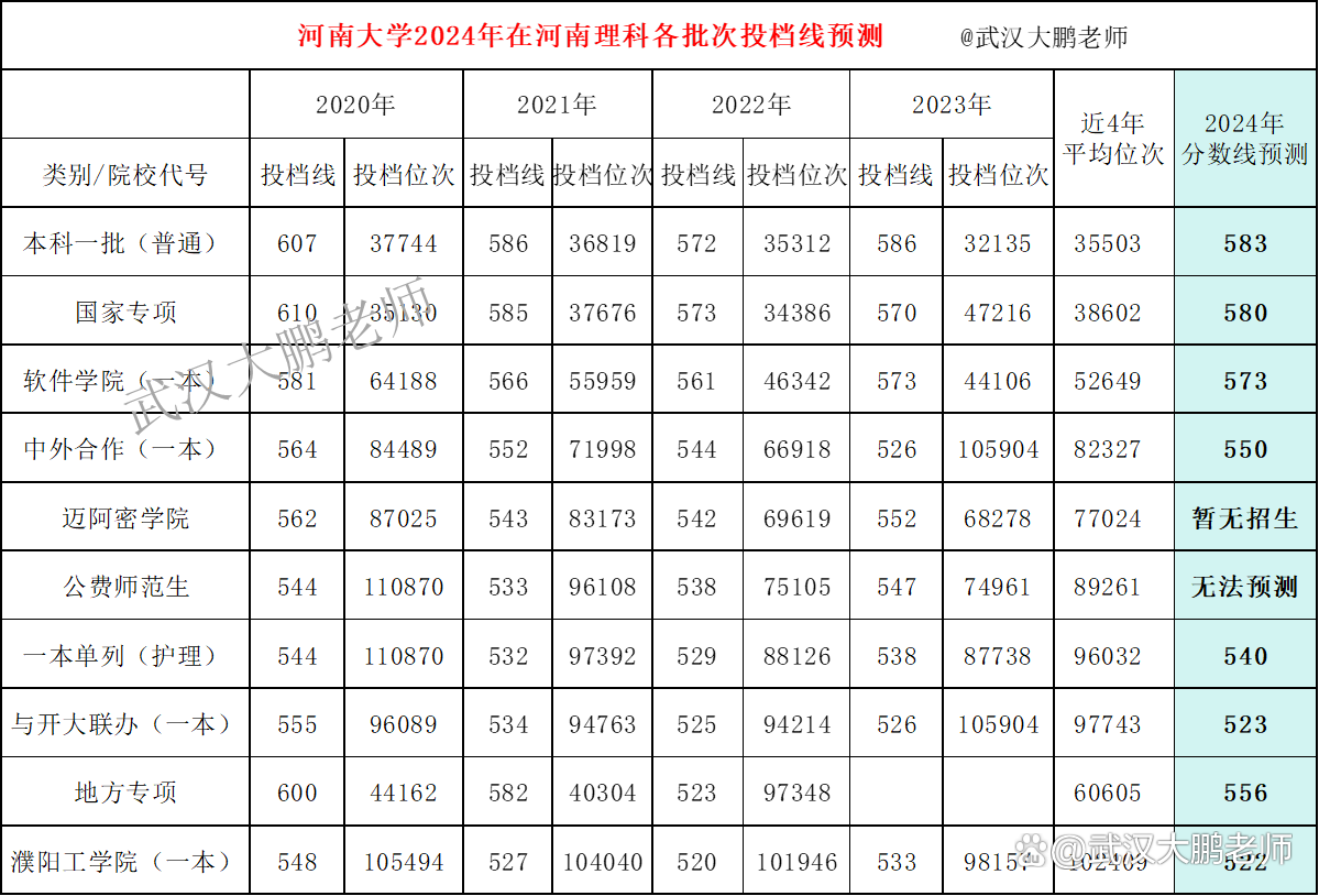 2020河南省大学录取线_21年河南大学分数线_2024年河南大学录取分数线