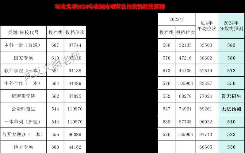 2020河南省大学录取线_21年河南大学分数线_2024年河南大学录取分数线