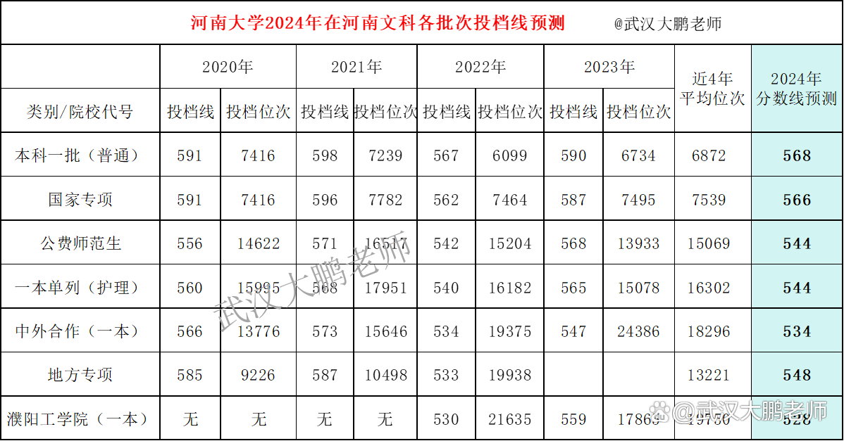 21年河南大学分数线_2024年河南大学录取分数线_2020河南省大学录取线