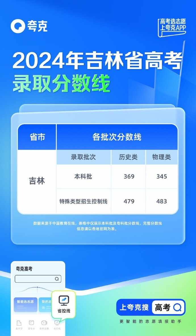 2024年吉林省二本分数线_21年吉林二本分数线_吉林2020年二本线