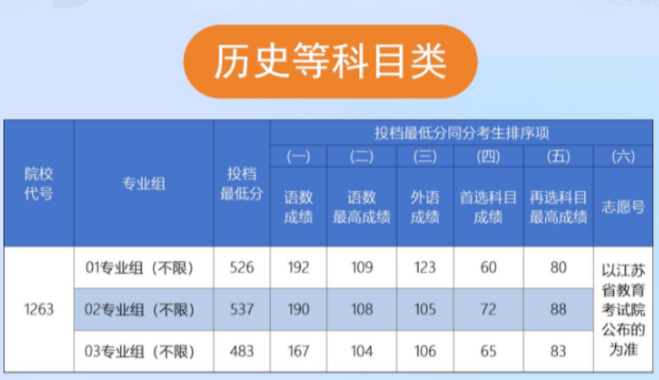 2024年江苏高考三本分数线_2028江苏高考分数线_202o年江苏高考分数线