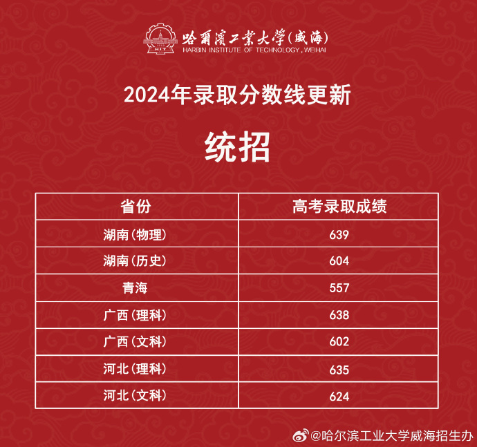 人民大学录取2020分数线_2024年人民大学hnd录取分数线（所有专业分数线一览表公布）_人民大学分数线