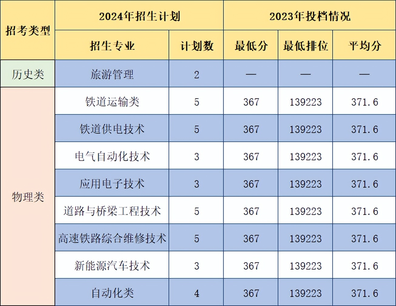 杨凌职业技术王牌专业_杨凌职业技术学院录取人数_2024年杨凌职业技术学院分数线