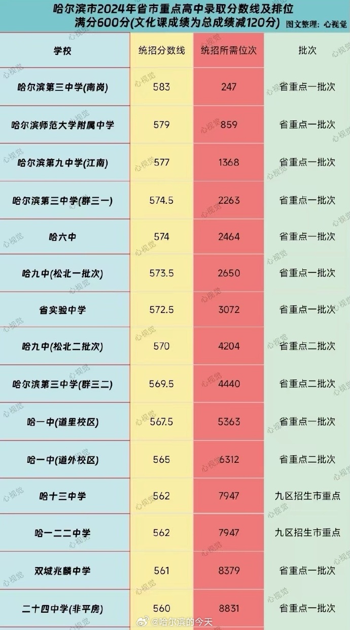 长春医学高等专科学校最高分_2024年长春医学高等专科学校分数线_长春医学高等专科多少分