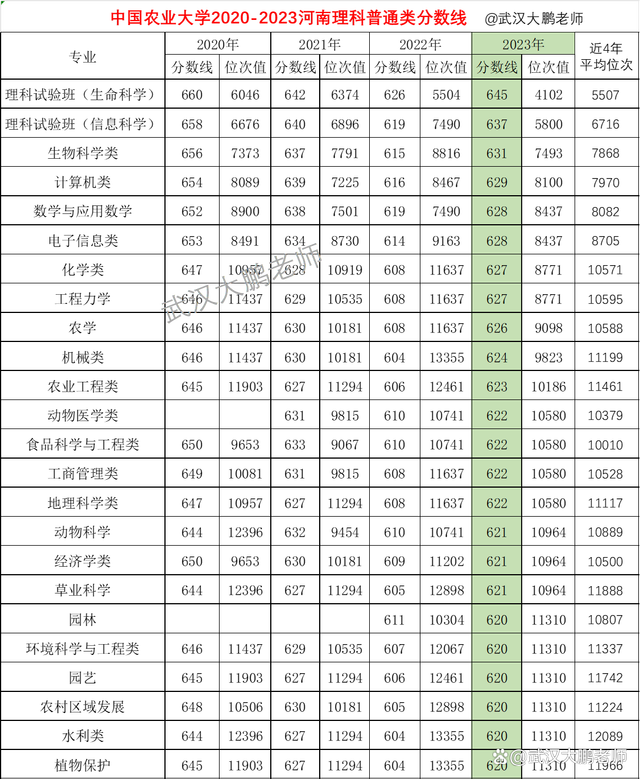 2024年中国农业大学录取分数线_农业专业的分数线_各大农业大学的分数线