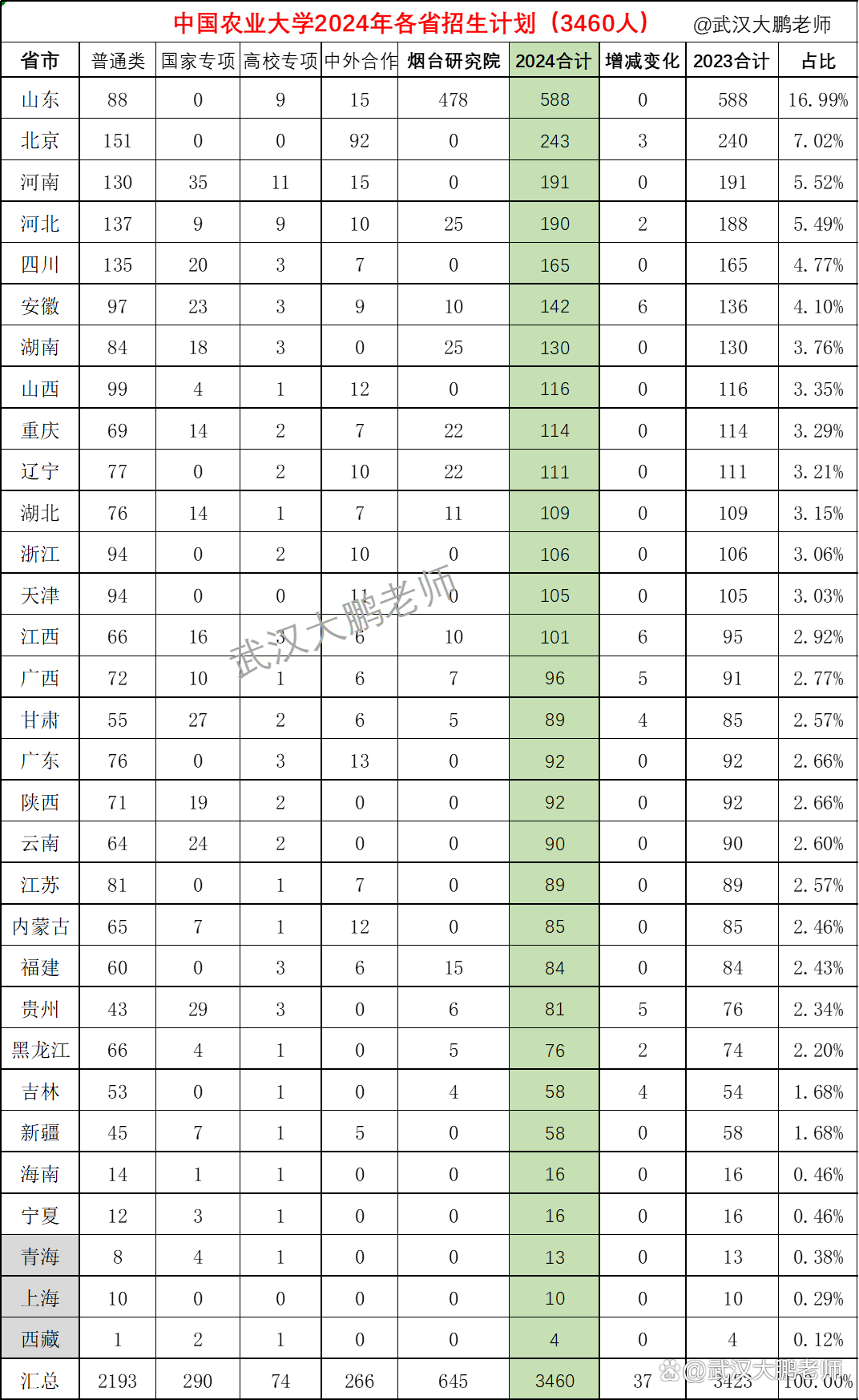 各大农业大学的分数线_农业专业的分数线_2024年中国农业大学录取分数线