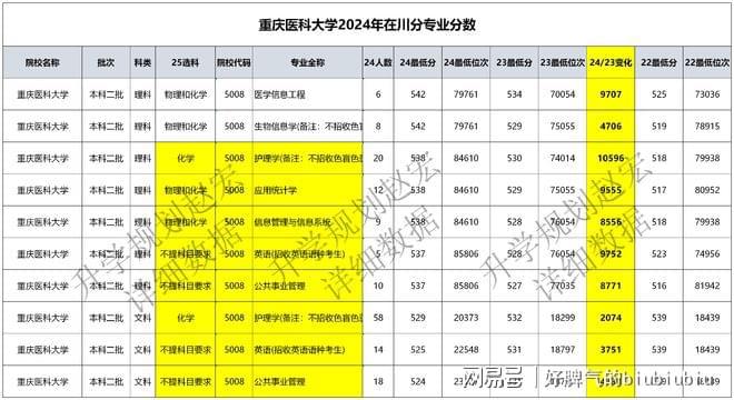 2024年重庆医科大学专科录取分数线_2024年重庆医科大学专科录取分数线_2024年重庆医科大学专科录取分数线