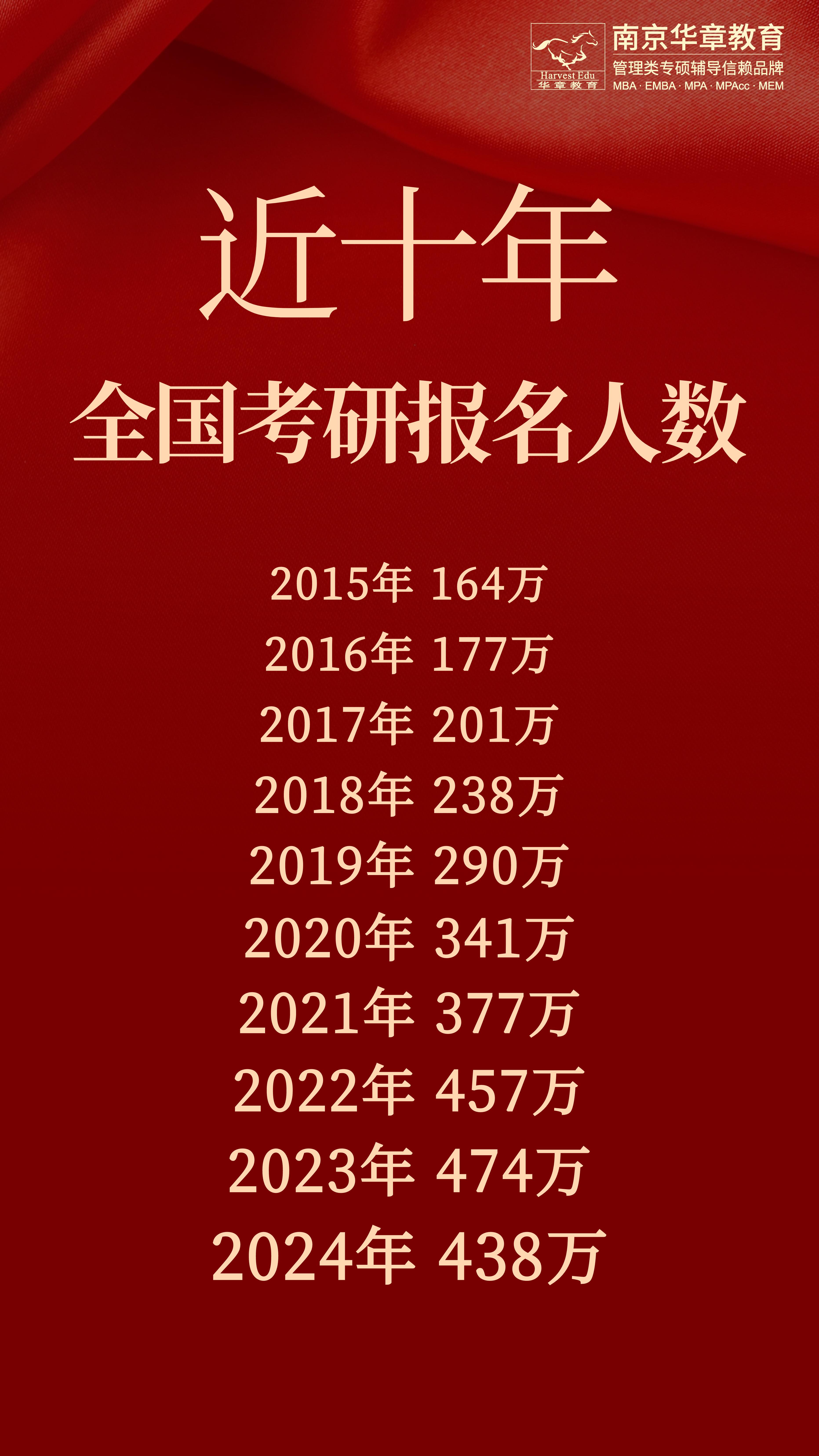 报考指南每年都一样吗_2024年考研报考指南_2022年考研指南