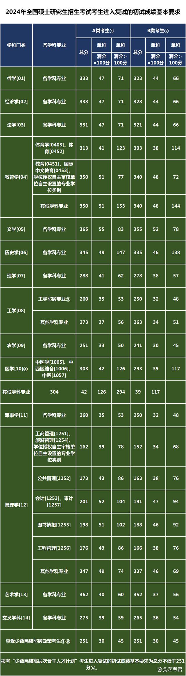 202i年考研国家线_2024研究生国家线_2024年考研分数线国家线