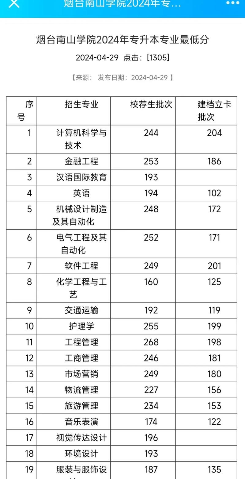 2024年烟台南山学院录取分数线_烟台南山学院高考分数线_烟台南山学院2020分数线