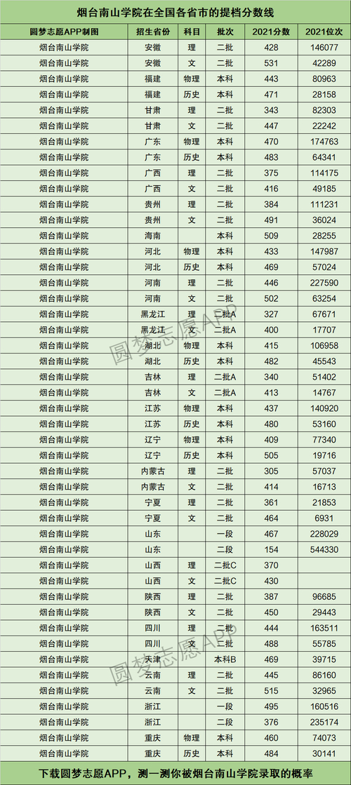 烟台南山学院2020分数线_2024年烟台南山学院录取分数线_烟台南山学院高考分数线