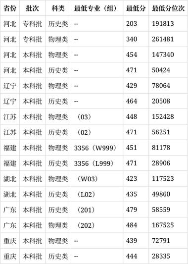 2024年烟台南山学院录取分数线_烟台南山学院高考分数线_烟台南山学院2020分数线