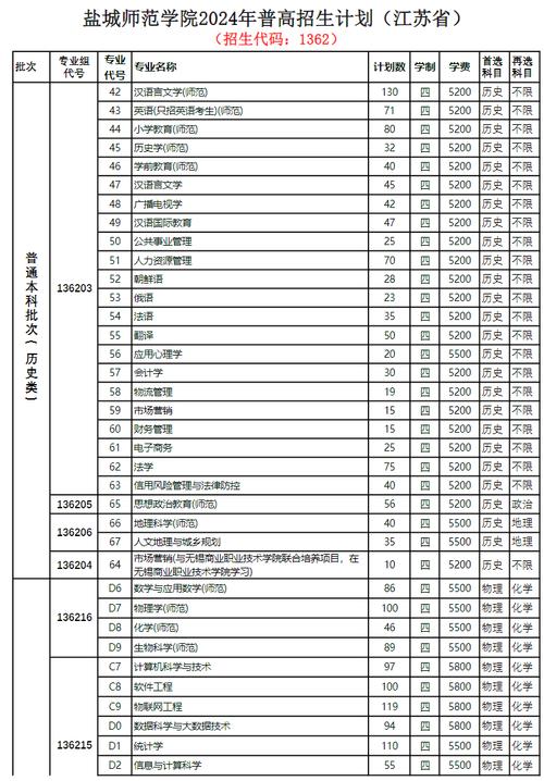 盐城师范各专业分数线_2024年盐城师范学院录取专业分数线_盐城师范学院各专业录取分数线