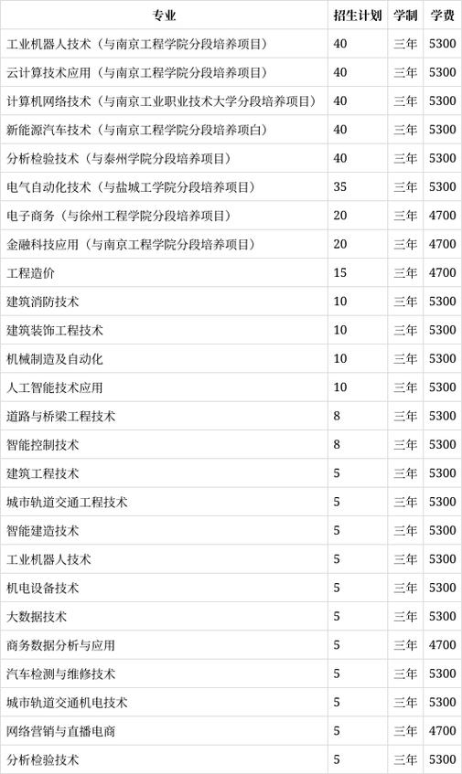 扬州工业职业技术学院录取名单_2024年扬州工业职业技术学院分数线_扬州工业职业技术学院投档线