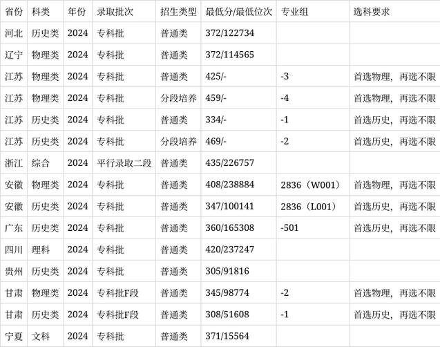 扬州工业职业技术学院录取名单_2024年扬州工业职业技术学院分数线_扬州工业职业技术学院投档线