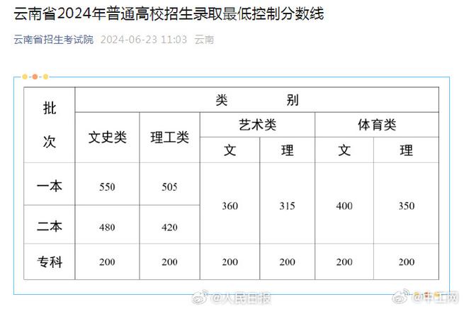 2024年云南大学录取分数线_21年云南大学分数线_2024年云南大学录取分数线