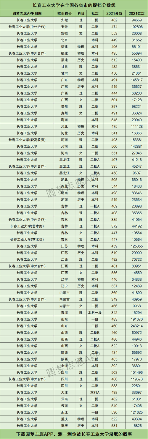 2024年长春工业大学分数线_长春工业大学分数线是多少_长春工业多少分