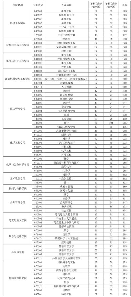 长春工业大学分数线是多少_2024年长春工业大学分数线_长春工业多少分