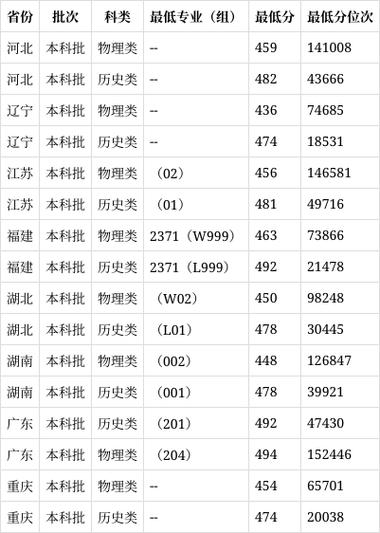 长沙理工大学城南学院多少分_长沙理工城南学院多少分_2024年长沙理工大学城南学院分数线