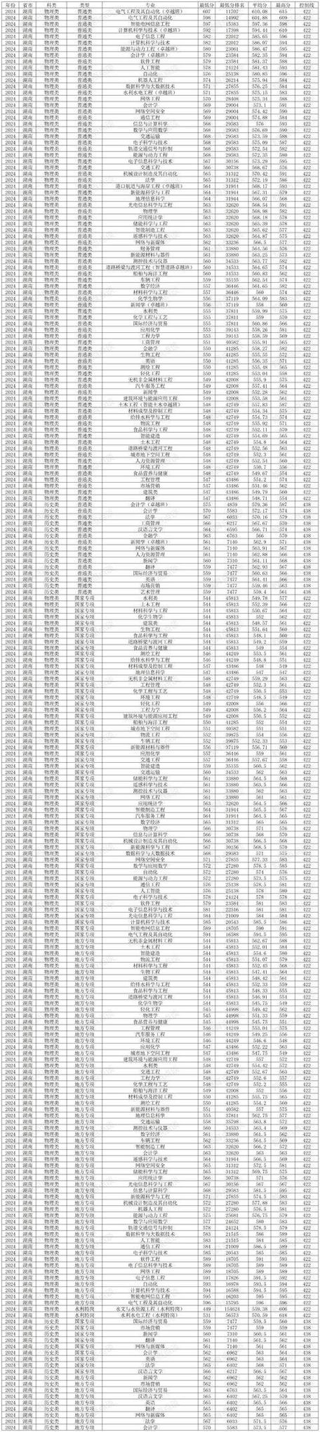 长沙理工城南学院多少分_2024年长沙理工大学城南学院分数线_长沙理工大学城南学院多少分