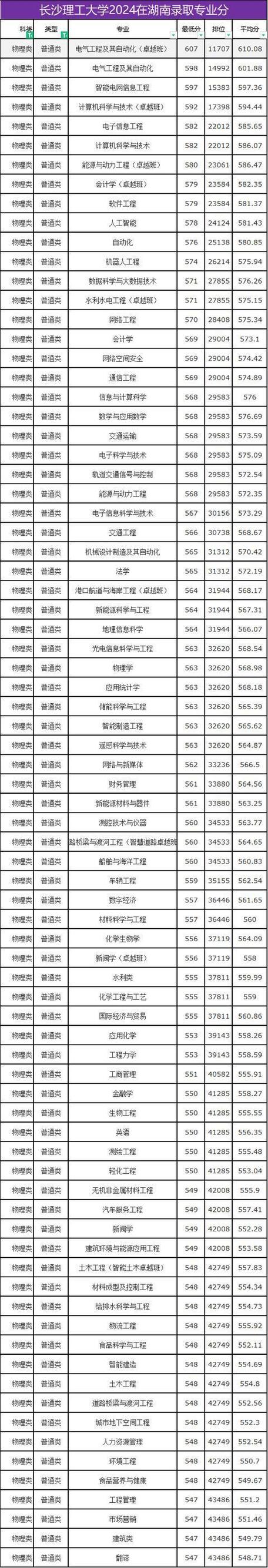 长沙理工大学城南学院多少分_2024年长沙理工大学城南学院分数线_长沙理工城南学院多少分