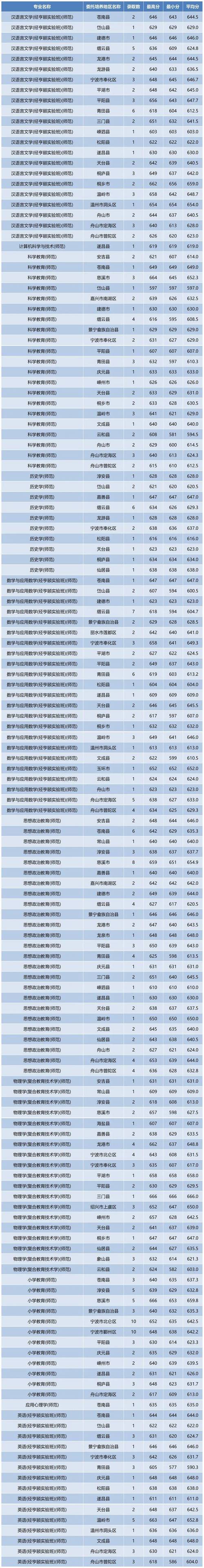 2024年浙江高考二批分数线_浙江省二批二段分数线_浙江省高考第二批录取分数线