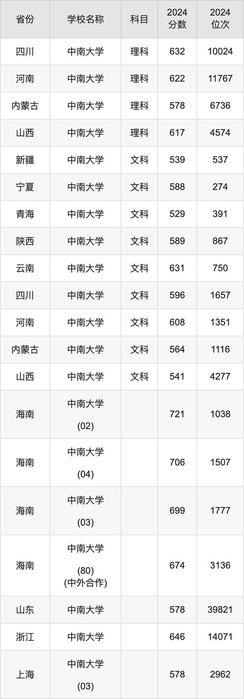 2024年中南大学考研分数线_中南考研分数线2021_中南大学考研划线